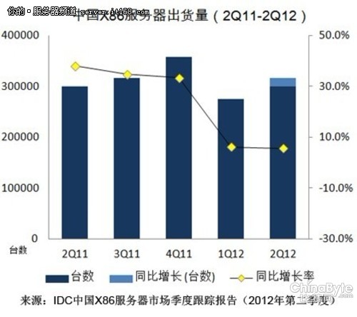 IDC：2012二季度X86服務(wù)器市場(chǎng)增長(zhǎng)放緩