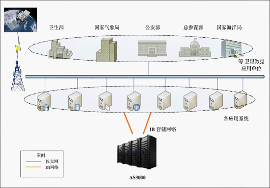 浪潮AS3000打造衛(wèi)星數字信息采集及應用系統方案