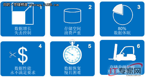 海量數據引發(fā)的存儲新難題