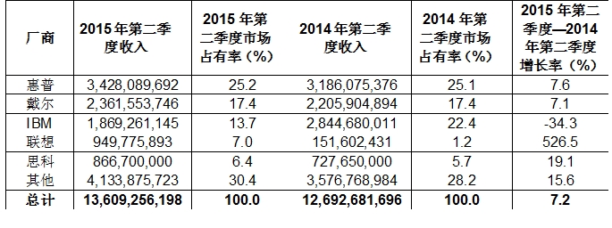 Gartner：2015年Q2全球服務(wù)器出貨量增長(zhǎng)8%
