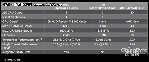 低功耗硝煙再起 X86兩大陣營(yíng)難分高下