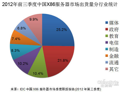 IDC稱2012年Q3季度中國X86服務(wù)器市場回暖 