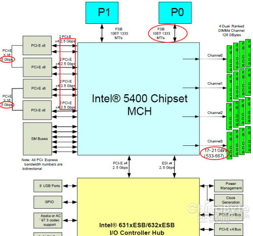 EMC VMAX虛擬矩陣：RapidIO還是內(nèi)存帶寬？