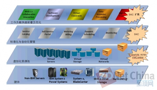起步云計(jì)算  IBM易云快速搭建云環(huán)境