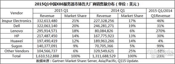 Gartner最新數(shù)據(jù)：浪潮服務(wù)器蟬聯(lián)中國(guó)市場(chǎng)第一