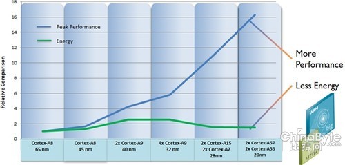 ARM推64位處理器 首款芯片2014年問(wèn)世 