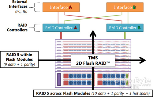 TMS收購(gòu)成果初現(xiàn)：IBM推FlashSystem全閃存陣列