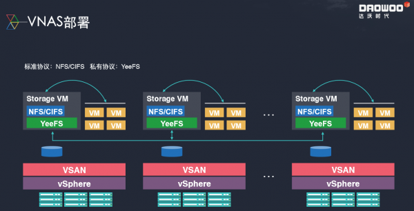 達(dá)沃時(shí)代的VNAS為NAS使用提供一種新可能