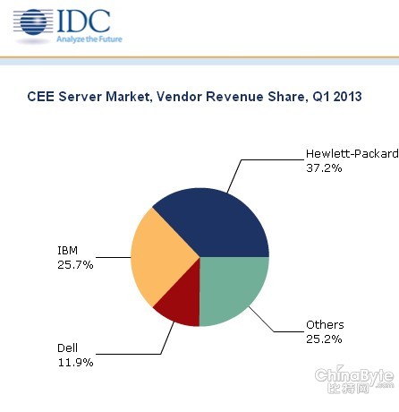 IDC：中東歐服務器市場同比下降12.9% 