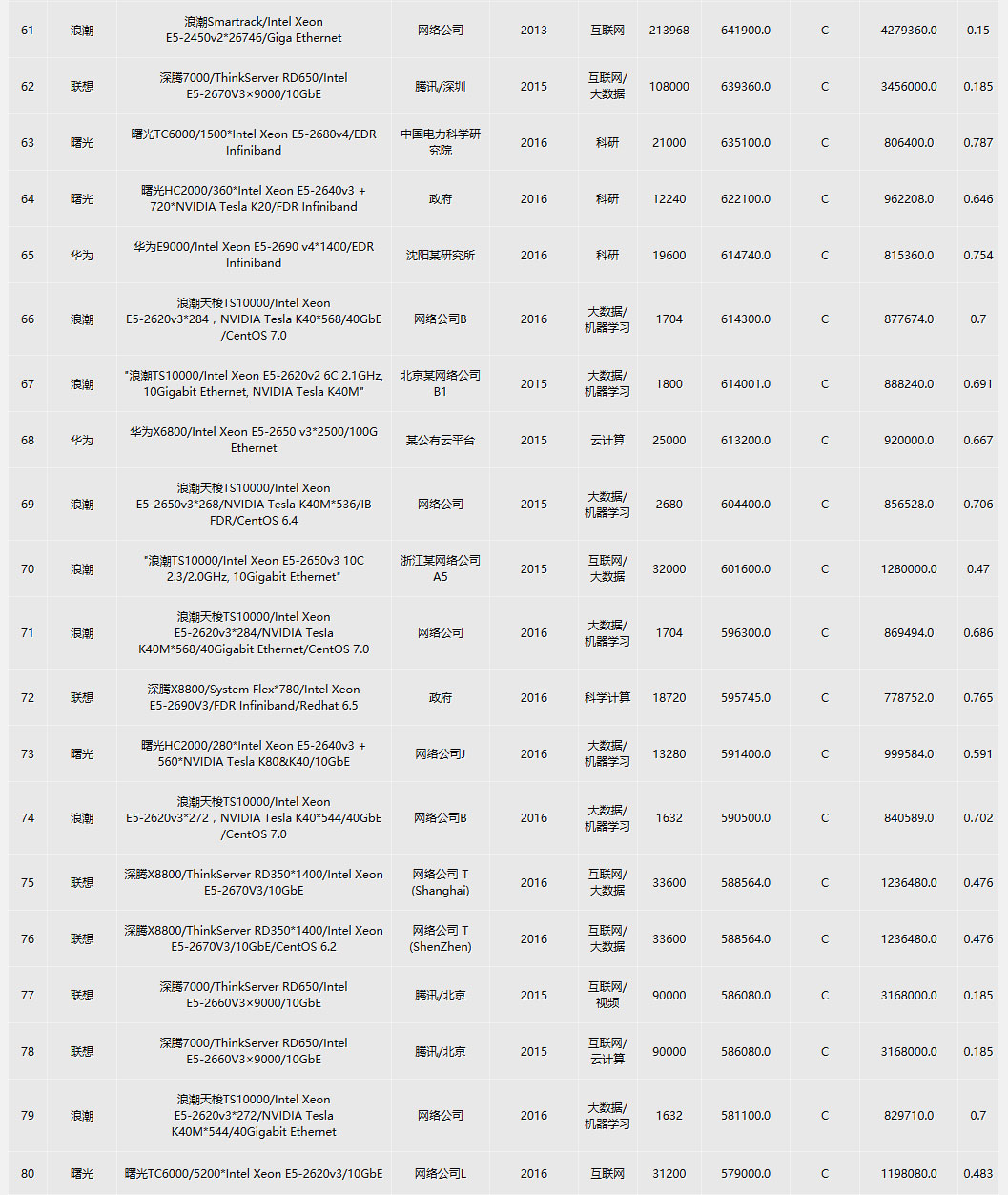 中國高性能計算機性能TOP100排行榜