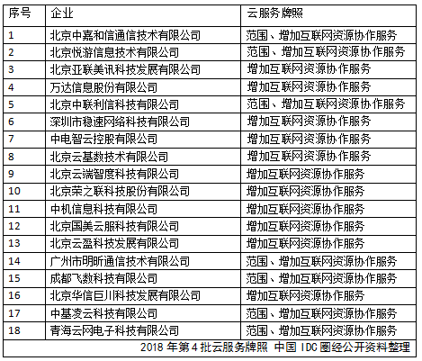 【年后大手筆】工信部一次性頒發(fā)32張?jiān)品?wù)、CDN牌照