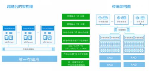 全面對(duì)比：超融合與傳統(tǒng)IT架構(gòu)特點(diǎn)和收益的區(qū)別