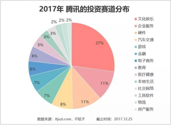 騰訊投資