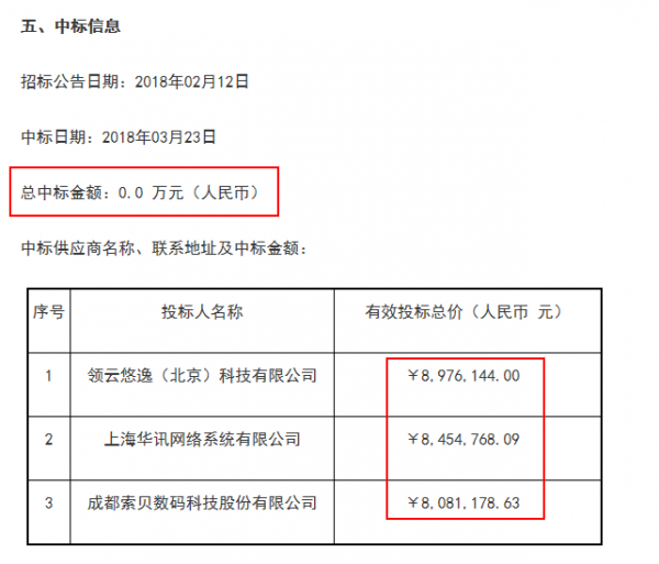 中央電視臺公有云項(xiàng)目現(xiàn)0元招標(biāo) 入圍企業(yè)未獲云服務(wù)牌照