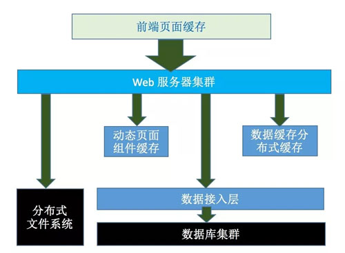 當(dāng)云服務(wù)融入分布式緩存系統(tǒng)架構(gòu)，會擦出怎樣的火花？