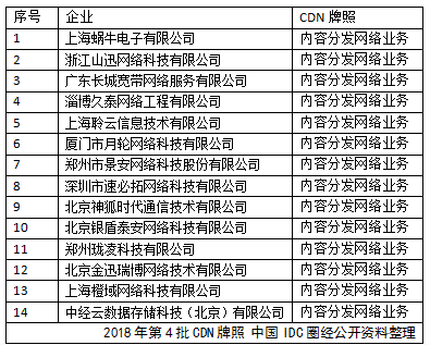 CDN牌照2