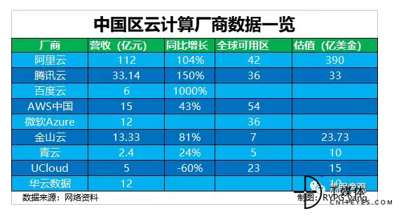 云計算廠商