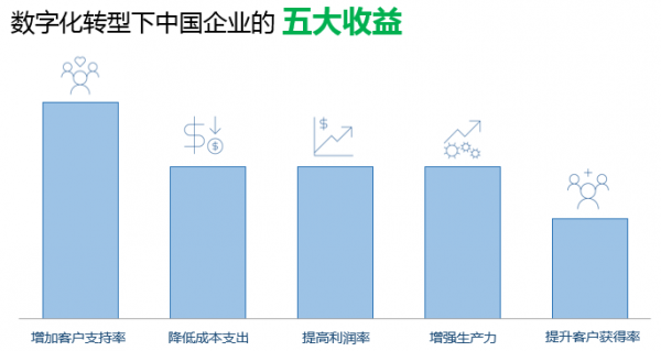 微軟聯(lián)合IDC發(fā)布亞太數(shù)字化轉(zhuǎn)型報告2