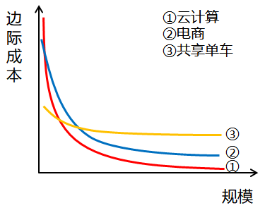 邊際成本