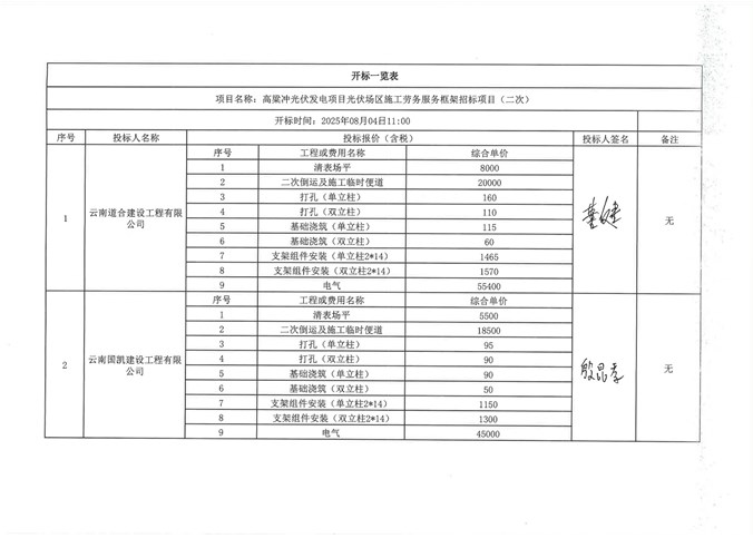 高粱沖光伏發(fā)電項(xiàng)目光伏場(chǎng)區(qū)施工勞務(wù)服務(wù)框架招標(biāo)項(xiàng)目（二次） 開標(biāo)記錄公示